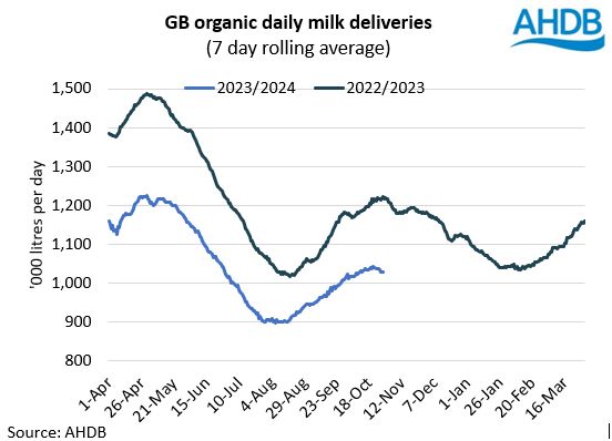 Trend line showing organic daiury production significantly below last year